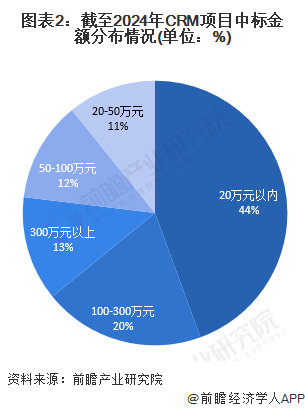 图表2：截至2024年CRM项目中标金额分布情况(单位：%)