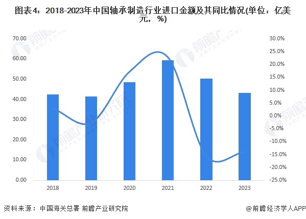 图表4：2018-2023年中国轴承制造行业进口金额及其同比情况(单位：亿美元，%)