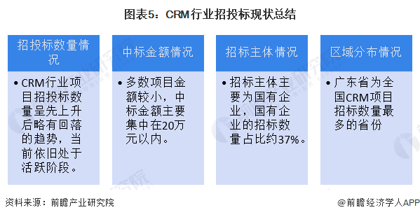 图表5：CRM行业招投标现状总结