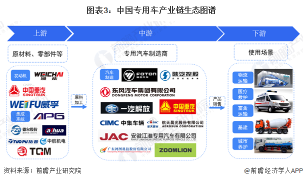 图表3：中国专用车产业链生态图谱