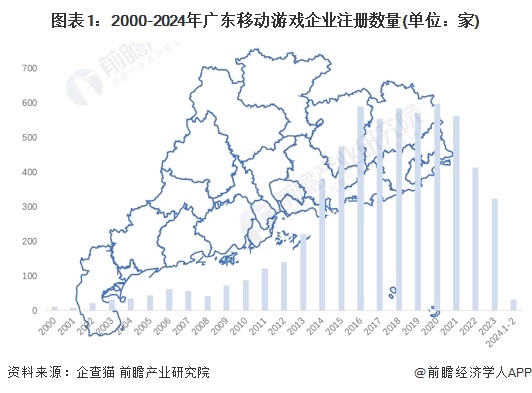 图表1：2000-2024年广东移动游戏企业注册数量(单位：家)