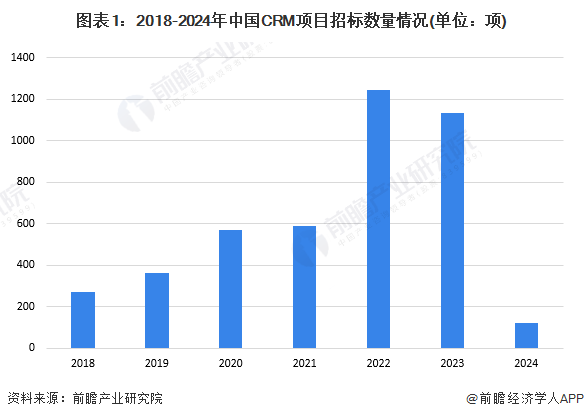 图表1：2018-2024年中国CRM项目招标数量情况(单位：项)