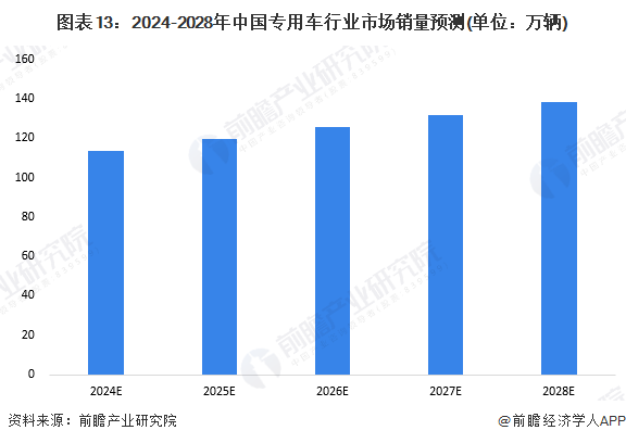 图表13：2024-2028年中国专用车行业市场销量预测(单位：万辆)