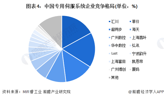 图表4：中国专用伺服系统企业竞争格局(单位：%)