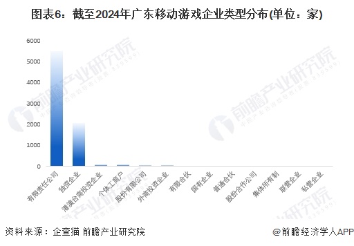 图表6：截至2024年广东移动游戏企业类型分布(单位：家)