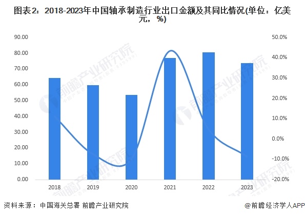 图表2：2018-2023年中国轴承制造行业出口金额及其同比情况(单位：亿美元，%)