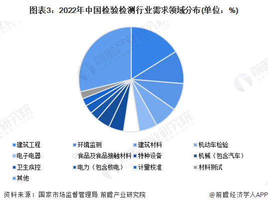 图表3：2022年中国检验检测行业需求领域分布(单位：%)