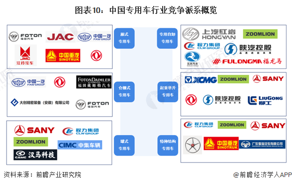图表10：中国专用车行业竞争派系概览