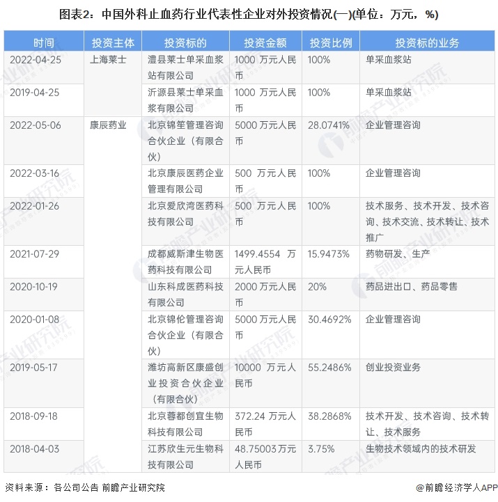 图表2：中国外科止血药行业代表性企业对外投资情况(一)(单位：万元，%)