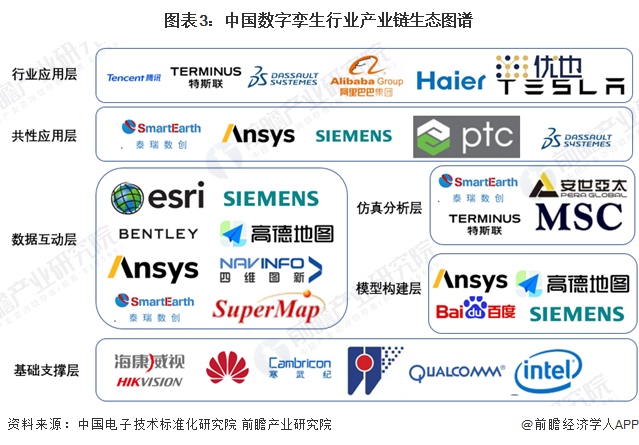 图表3：中国数字孪生行业产业链生态图谱