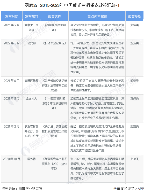 图表2：2015-2023年中国反光材料重点政策汇总-1