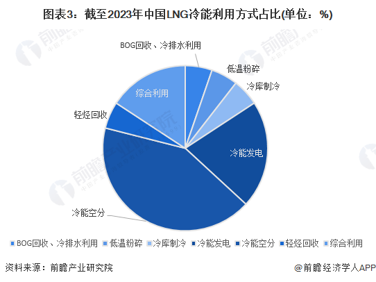 图表3：截至2023年中国LNG冷能利用方式占比(单位：%)