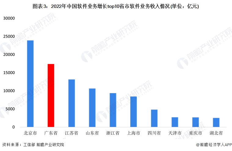 图表3：2022年中国软件业务增长top10省市软件业务收入情况(单位：亿元)
