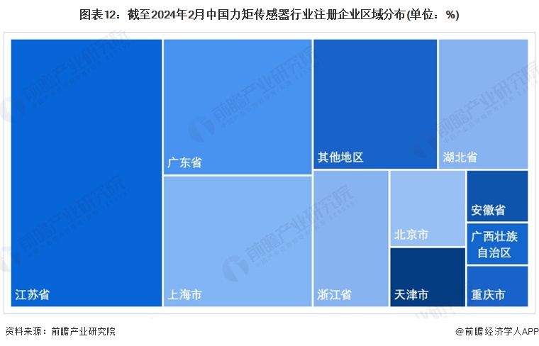 图表12：截至2024年2月中国力矩传感器行业注册企业区域分布(单位：%)