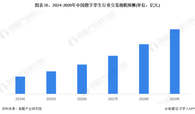 图表18：2024-2029年中国数字孪生行业交易规模预测(单位：亿元)