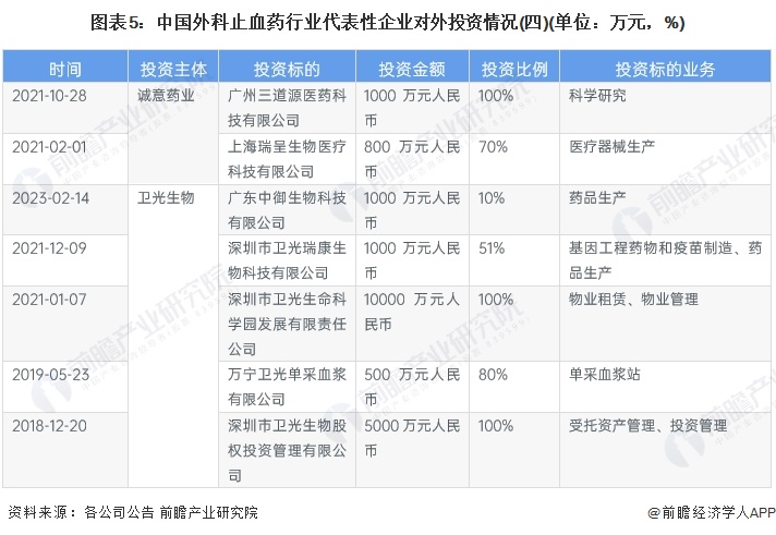 图表5：中国外科止血药行业代表性企业对外投资情况(四)(单位：万元，%)