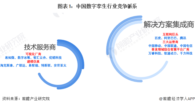 图表1：中国数字孪生行业竞争派系