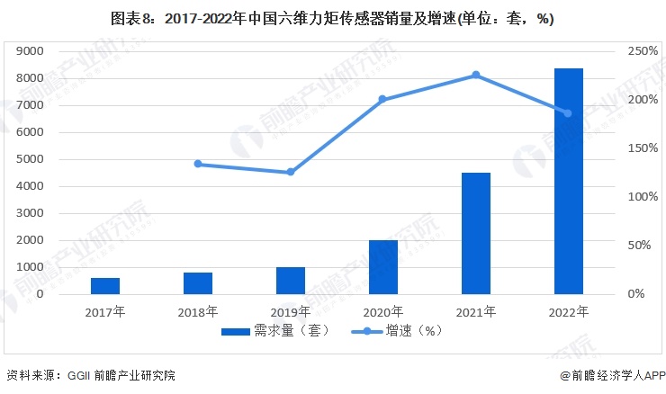 图表8：2017-2022年中国六维力矩传感器销量及增速(单位：套，%)