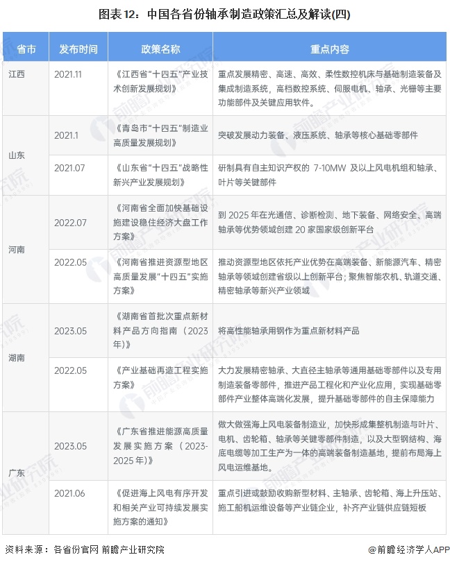 图表12：中国各省份轴承制造政策汇总及解读(四)
