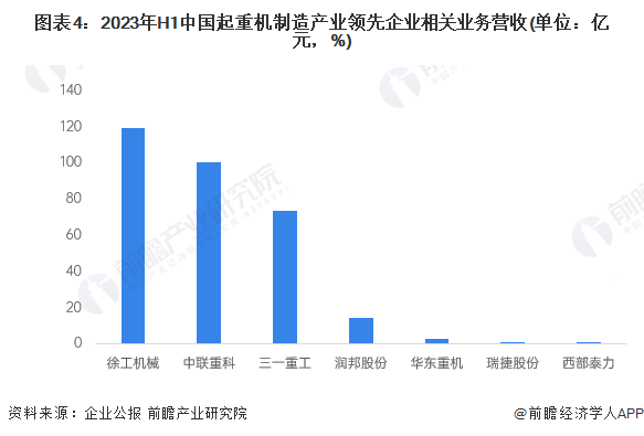 图表4：2023年H1中国起重机制造产业领先企业相关业务营收(单位：亿元，%)