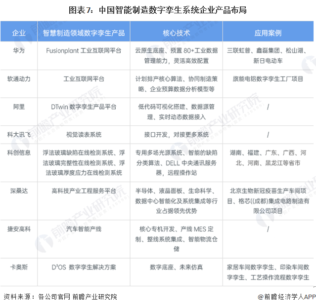 图表7：中国智能制造数字孪生系统企业产品布局