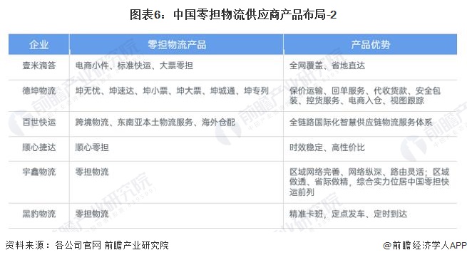 图表6：中国零担物流供应商产品布局-2