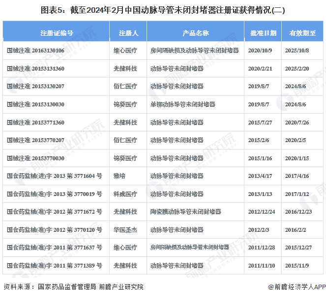 图表5：截至2024年2月中国动脉导管未闭封堵器注册证获得情况(二)