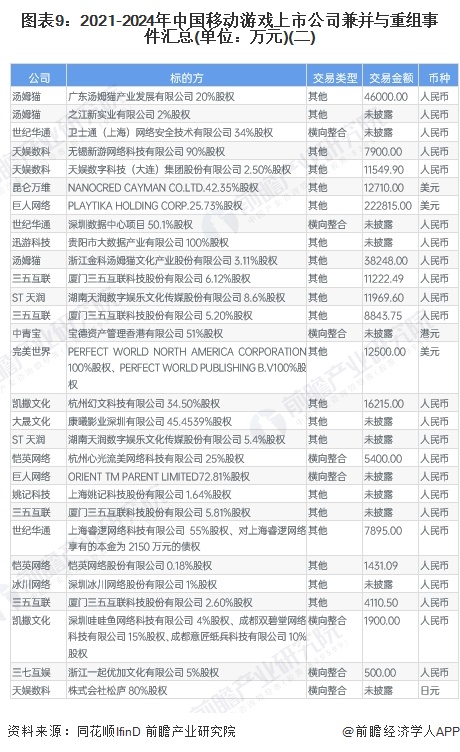 图表9：2021-2024年中国移动游戏上市公司兼并与重组事件汇总(单位：万元)(二)