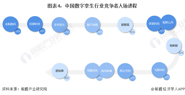 图表4：中国数字孪生行业竞争者入场进程