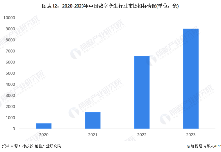 图表12：2020-2023年中国数字孪生行业市场招标情况(单位：条)