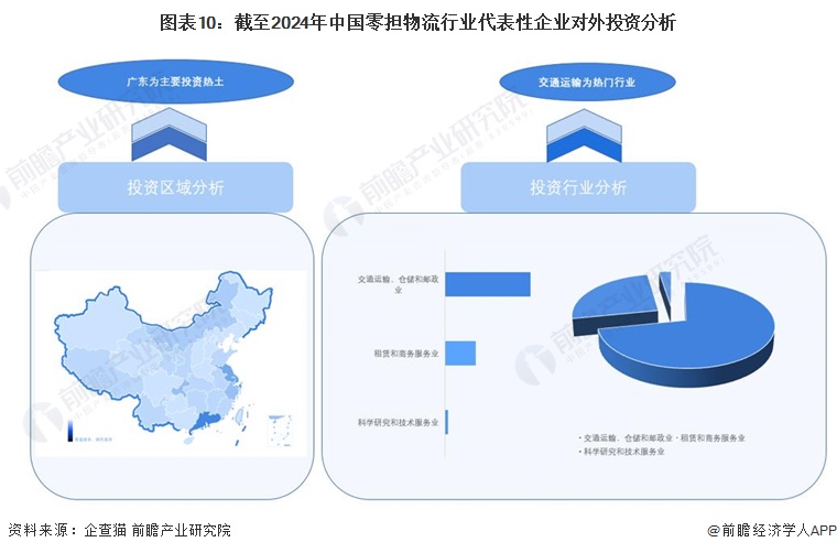 图表10：截至2024年中国零担物流行业代表性企业对外投资分析