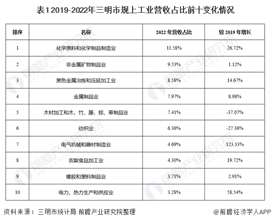 表1 2019-2022年三明市规上工业营收占比前十变化情况