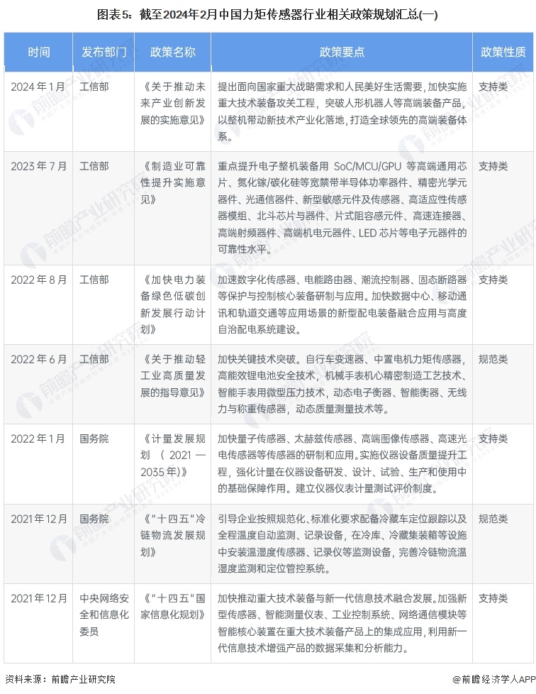 图表5：截至2024年2月中国力矩传感器行业相关政策规划汇总(一)