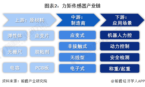 图表2：力矩传感器产业链