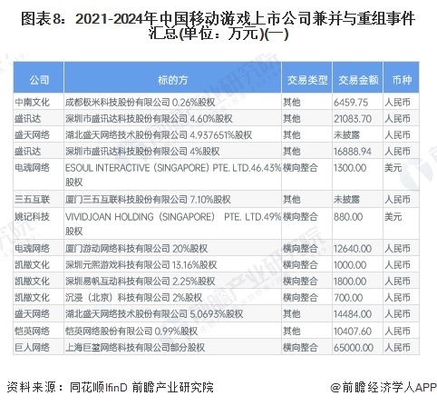图表8：2021-2024年中国移动游戏上市公司兼并与重组事件汇总(单位：万元)(一)
