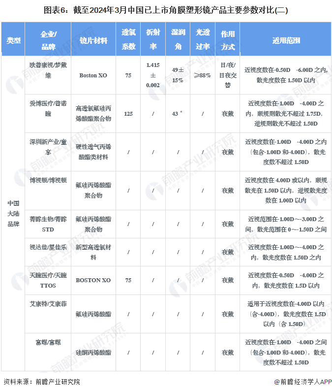 图表6：截至2024年3月中国已上市角膜塑形镜产品主要参数对比(二)