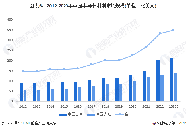 图表6：2012-2023年中国半导体材料市场规模(单位：亿美元)