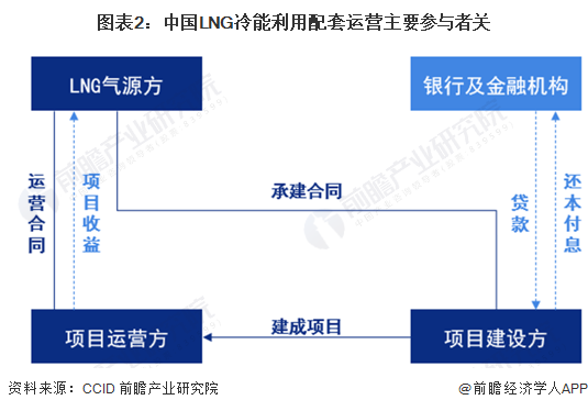图表2：中国LNG冷能利用配套运营主要参与者关