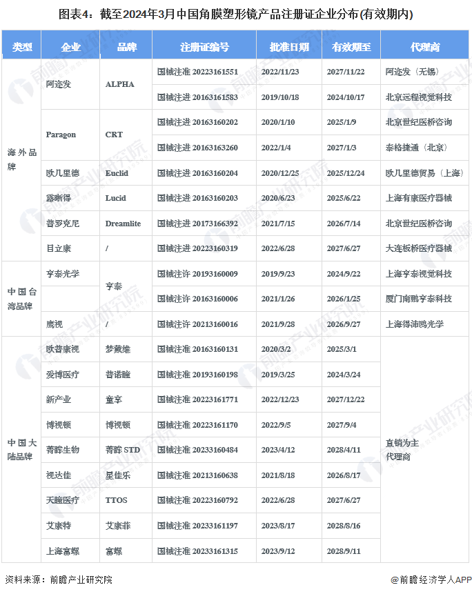 图表4：截至2024年3月中国角膜塑形镜产品注册证企业分布(有效期内)