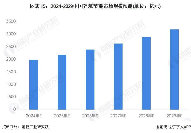 图表15：2024-2029中国建筑节能市场规模预测(单位：亿元)