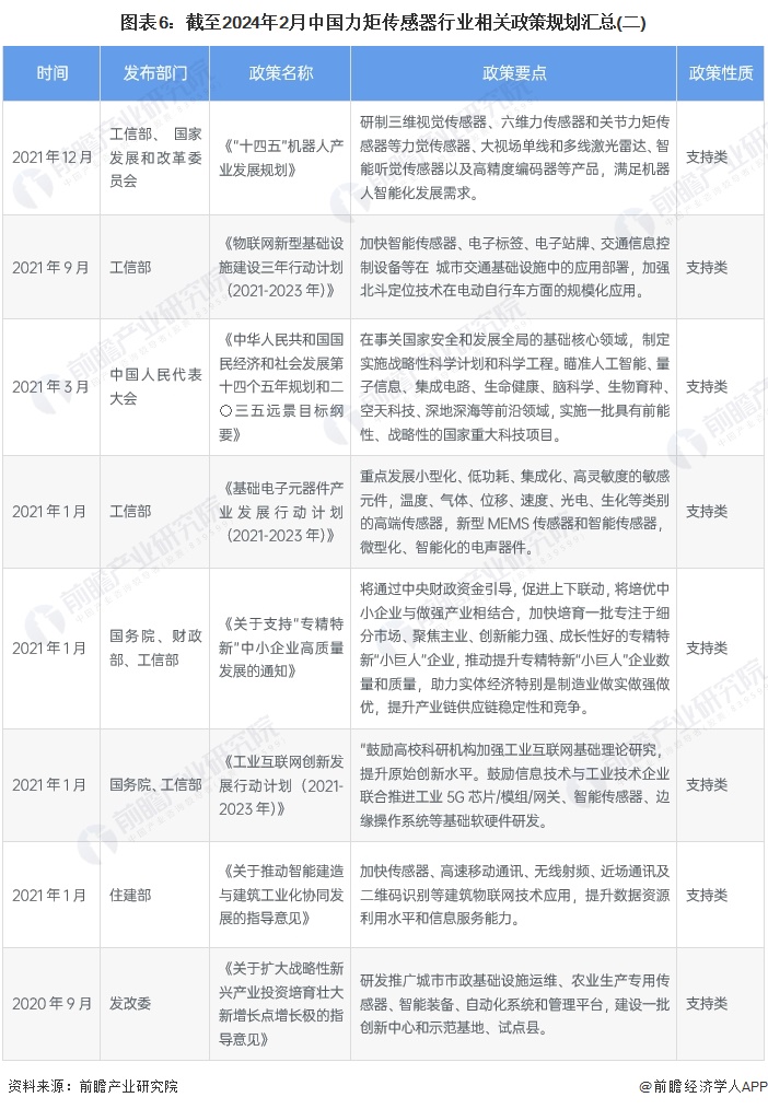 图表6：截至2024年2月中国力矩传感器行业相关政策规划汇总(二)