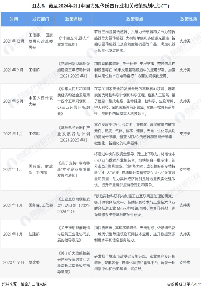 圖表6：截至2024年2月中國力矩傳感器行業(yè)相關(guān)政策規(guī)劃匯總(二)