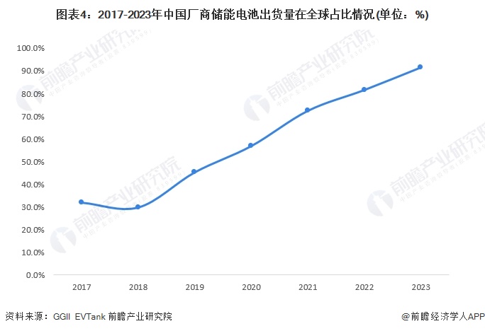 图表4：2017-2023年中国厂商储能电池出货量在全球占比情况(单位：%)