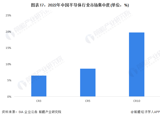 图表17：2022年中国半导体行业市场集中度(单位：%)