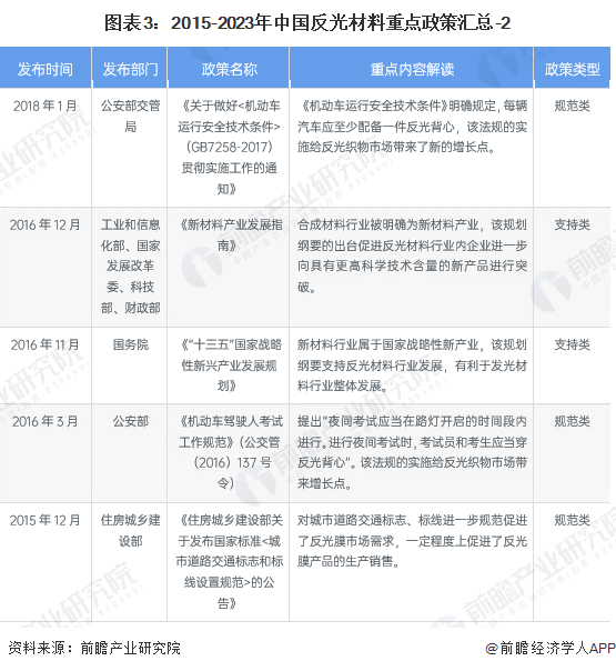 图表3：2015-2023年中国反光材料重点政策汇总-2