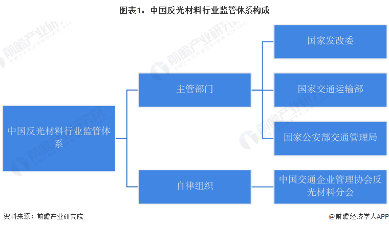 图表1：中国反光材料行业监管体系构成