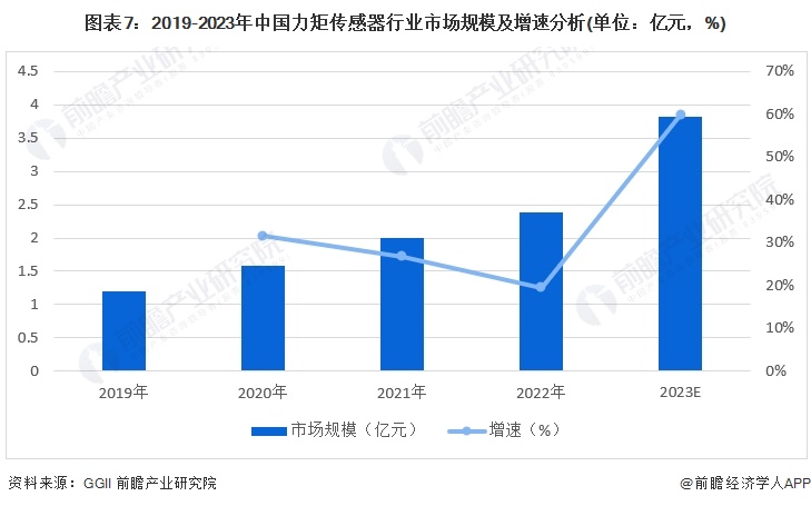 图表7：2019-2023年中国力矩传感器行业市场规模及增速分析(单位：亿元，%)