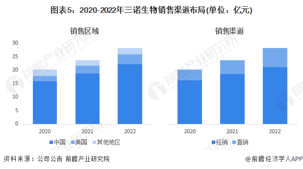 图表5：2020-2022年三诺生物销售渠道布局(单位：亿元)