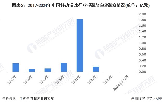 图表2：2017-2024年中国移动游戏行业投融资单笔融资情况(单位：亿元)