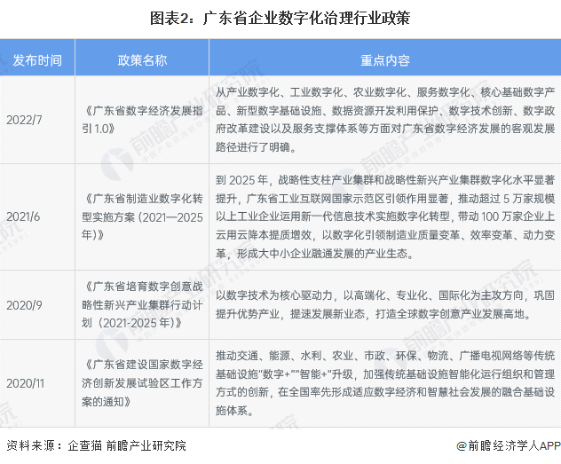 图表2：广东省企业数字化治理行业政策